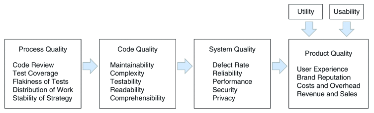 Process-Code-System-Product